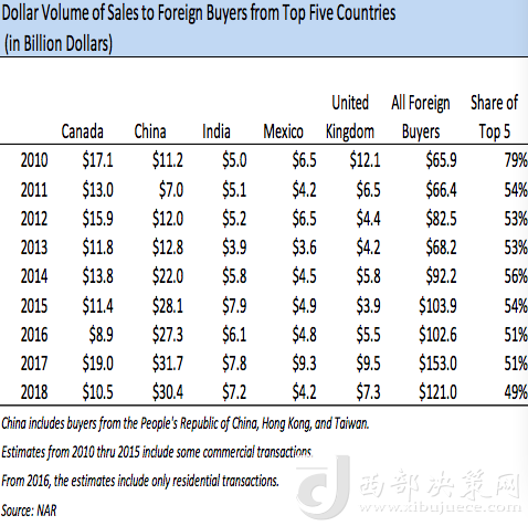 前五大在美買房國家歷年在美買房金額變化，中國從2013年起開始領(lǐng)跑 來源：NAR報(bào)告